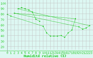 Courbe de l'humidit relative pour Cressier