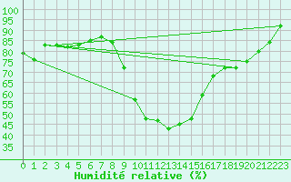 Courbe de l'humidit relative pour Grivita