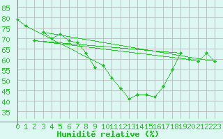 Courbe de l'humidit relative pour Rgusse (83)