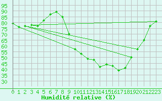 Courbe de l'humidit relative pour Landivisiau (29)