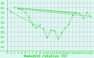 Courbe de l'humidit relative pour Putbus