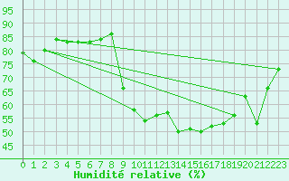 Courbe de l'humidit relative pour Aoste (It)