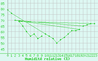 Courbe de l'humidit relative pour Berlin-Dahlem