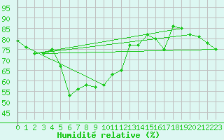 Courbe de l'humidit relative pour Umirea