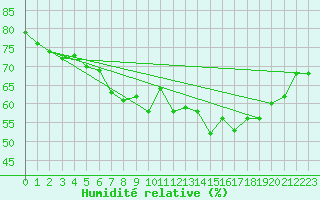 Courbe de l'humidit relative pour Izegem (Be)