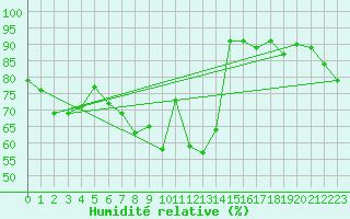 Courbe de l'humidit relative pour Oviedo
