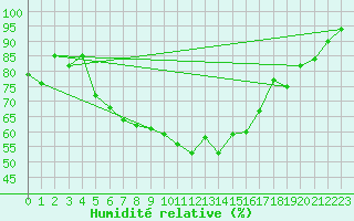 Courbe de l'humidit relative pour Piotta