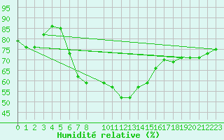 Courbe de l'humidit relative pour Eskilstuna