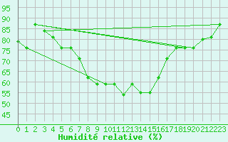 Courbe de l'humidit relative pour Amman Airport