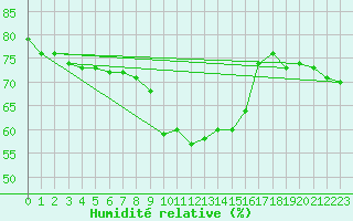 Courbe de l'humidit relative pour Bivio