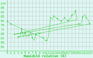 Courbe de l'humidit relative pour Leknes