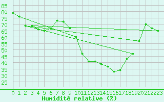Courbe de l'humidit relative pour Ille-sur-Tet (66)
