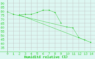 Courbe de l'humidit relative pour Sanary-sur-Mer (83)