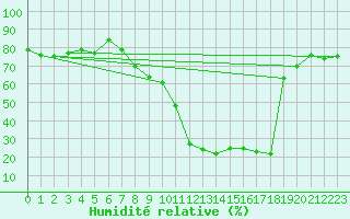 Courbe de l'humidit relative pour Solenzara - Base arienne (2B)