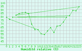 Courbe de l'humidit relative pour Grossenkneten