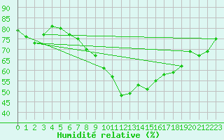 Courbe de l'humidit relative pour Soumont (34)