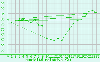 Courbe de l'humidit relative pour Terschelling Hoorn