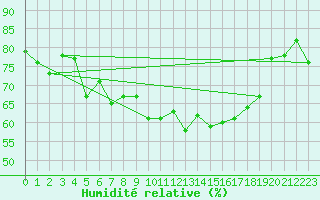 Courbe de l'humidit relative pour Abisko
