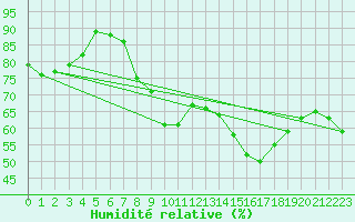 Courbe de l'humidit relative pour Mcon (71)