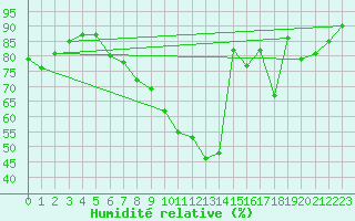 Courbe de l'humidit relative pour Gelbelsee