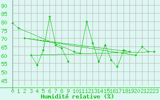 Courbe de l'humidit relative pour Cabo Busto