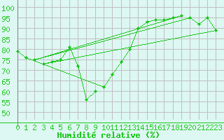 Courbe de l'humidit relative pour Waidhofen an der Ybbs