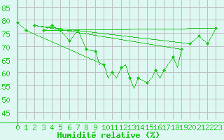 Courbe de l'humidit relative pour Leknes