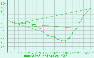 Courbe de l'humidit relative pour Lingen