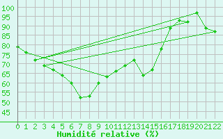 Courbe de l'humidit relative pour Paltinis Sibiu