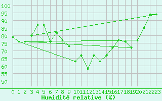 Courbe de l'humidit relative pour Balikesir