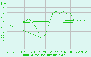 Courbe de l'humidit relative pour Braunlage