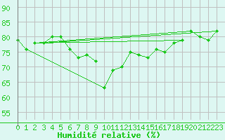Courbe de l'humidit relative pour Tarfala