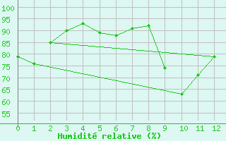 Courbe de l'humidit relative pour Altenrhein