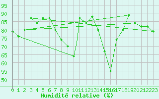 Courbe de l'humidit relative pour Leeming