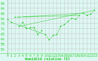 Courbe de l'humidit relative pour Locarno (Sw)