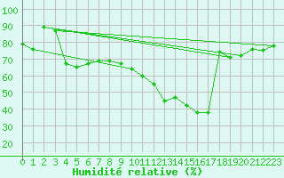 Courbe de l'humidit relative pour Gruissan (11)