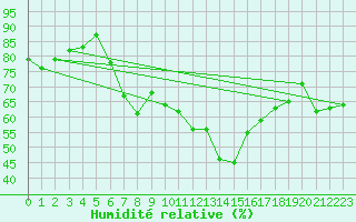 Courbe de l'humidit relative pour Montpellier (34)