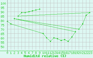 Courbe de l'humidit relative pour Caen (14)