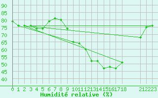 Courbe de l'humidit relative pour San Chierlo (It)