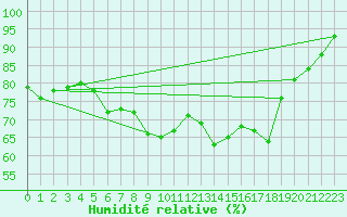 Courbe de l'humidit relative pour West Freugh