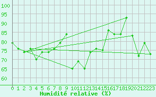 Courbe de l'humidit relative pour Loch Glascanoch
