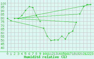 Courbe de l'humidit relative pour Clermont-Ferrand (63)