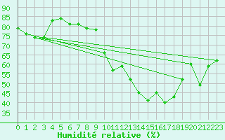 Courbe de l'humidit relative pour Strasbourg (67)
