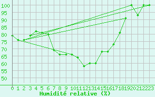 Courbe de l'humidit relative pour Beznau