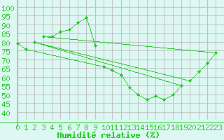 Courbe de l'humidit relative pour Aoste (It)