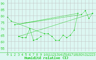 Courbe de l'humidit relative pour Salen-Reutenen