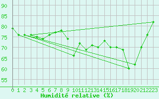 Courbe de l'humidit relative pour Sermange-Erzange (57)