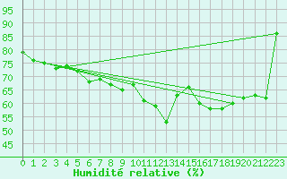 Courbe de l'humidit relative pour Lons-le-Saunier (39)