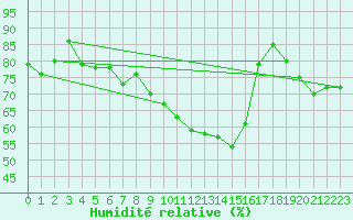 Courbe de l'humidit relative pour Lindenberg