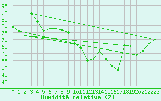 Courbe de l'humidit relative pour Le Bourget (93)